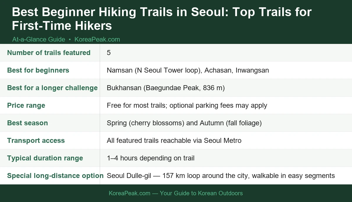 best hiking trails in seoul for beginners at a glance infographic