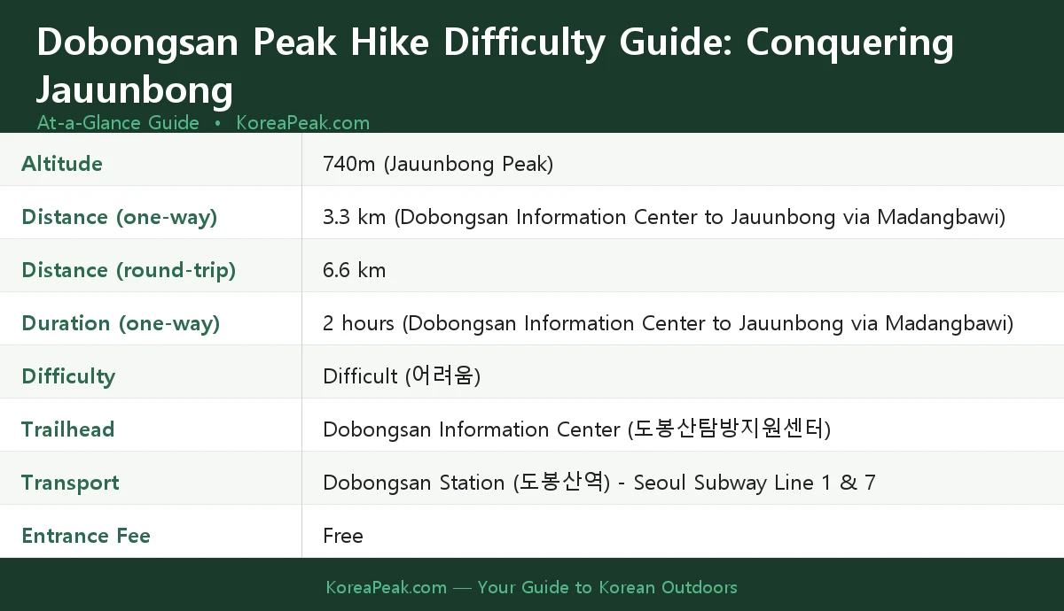 dobongsan y valley hike difficulty at a glance infographic