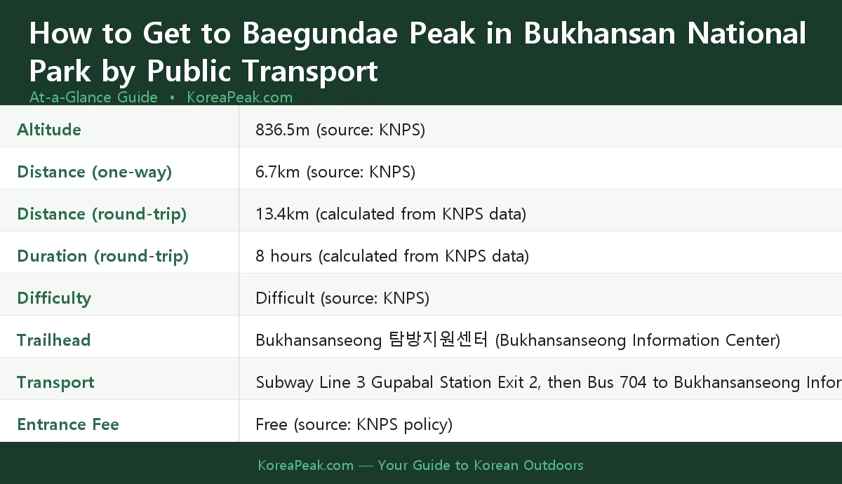 bukhansan baegundae peak public transport at a glance infographic